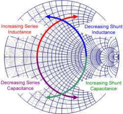 how inductance moves on a smith chart